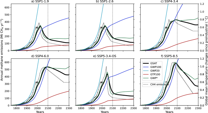Testing gwp* to quantify non-co2 contributions in the carbon budget framework in overshoot scenarios
