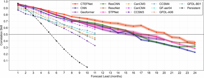 Enhancing Long-Range ENSO Predictions with an Explainable Deep Learning Model