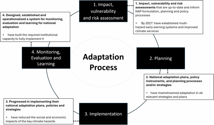 Earth observations for climate adaptation: tracking progress towards ...