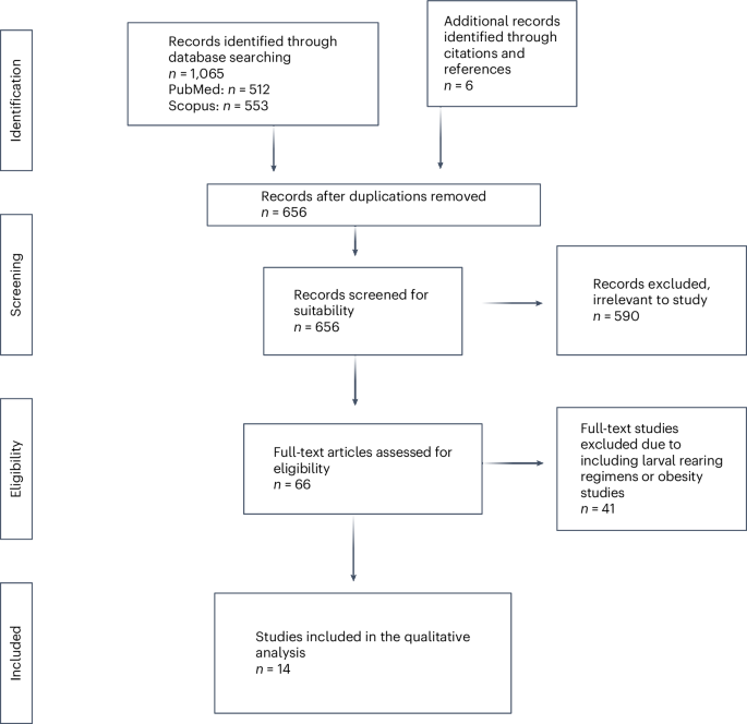 The effect of laboratory diet and feeding on growth parameters in ...