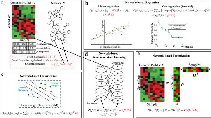 network based machine learning and graph theory algorithms for survey paper graph algorithms