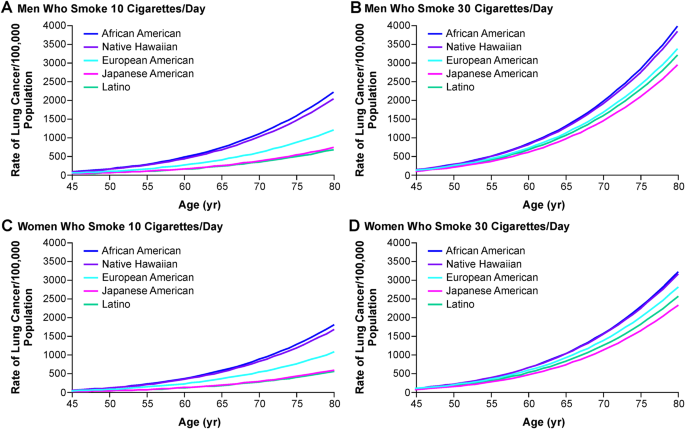 cigarettes and cancer risk Tobacco biomarkers and genetic/epigenetic analysis to investigate  ethnic/racial differences in lung cancer risk among smokers