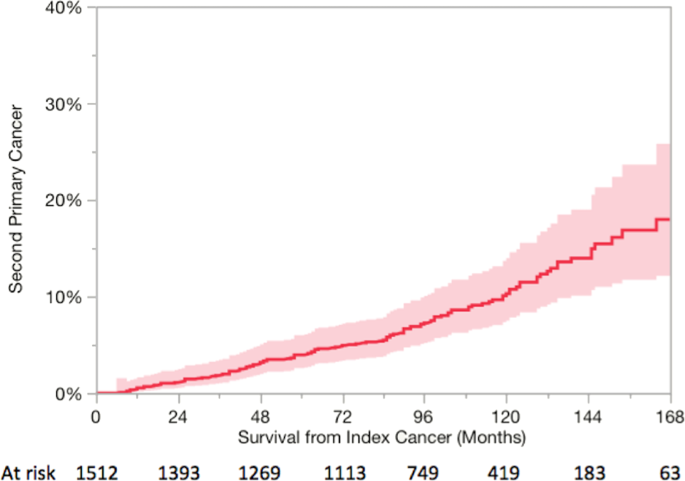Hpv cancer survival rate
