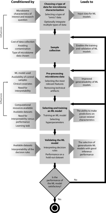 A review of machine learning methods for cancer characterization 