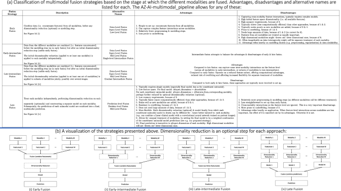 A machine learning approach for multimodal data fusion for survival prediction in cancer patients A machine learning approach for multimodal data fusion for survival prediction in cancer patients