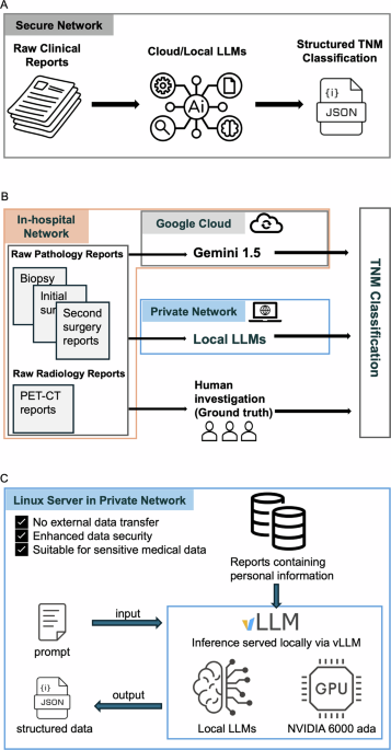 Real-world application of large language models for automated TNM ...