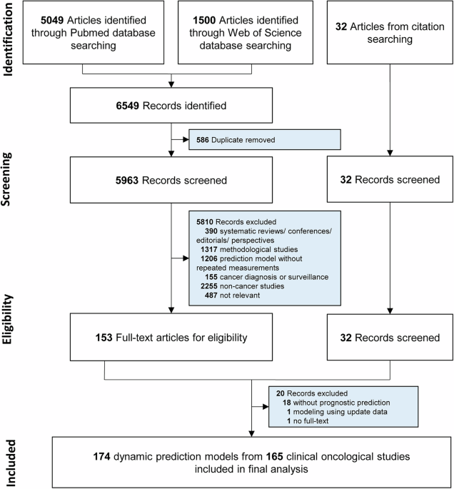 Evaluating the application of dynamic prediction models in oncological ...