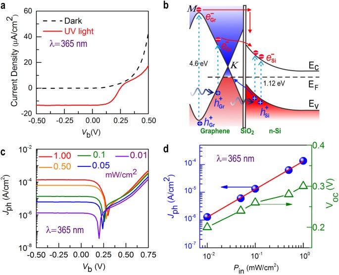 comparative analysis of dark current