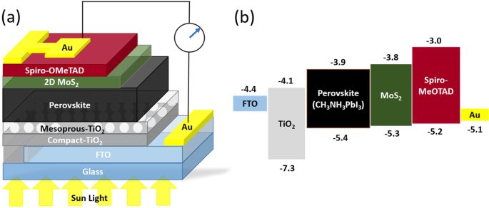 Improving stability of organometallic-halide perovskite solar cells using  exfoliation two-dimensional molybdenum chalcogenides | npj 2D Materials and  Applications