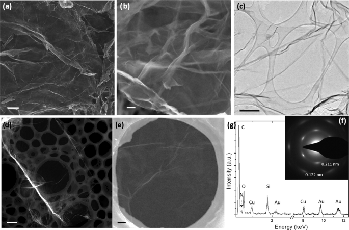 Application of N-Doped Three-Dimensional Reduced Graphene Oxide