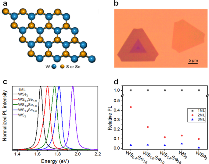 Indirect to direct band gap crossover in two-dimensional WS2(1−x)Se2x  alloys | npj 2D Materials and Applications