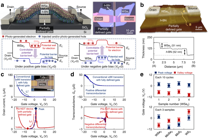 Controllable Potential Barrier For Multiple Negative Differential Transconductance And Its Application To Multi Valued Logic Computing Npj 2d Materials And Applications Controllable Potential Barrier For Multiple Negative Differential Transconductance And Its Application To Multi Valued Logic Computing Npj 2d Materials And Applications