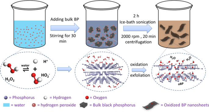 Superlubricity under ultrahigh contact pressure enabled by partially oxidized black phosphorus nanosheets