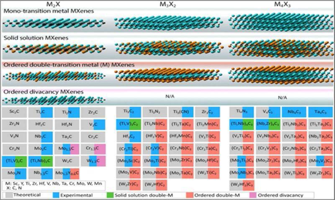 Prospects Challenges And Stability Of 2d Mxenes For Clean Energy Conversion And Storage Applications Npj 2d Materials And Applications