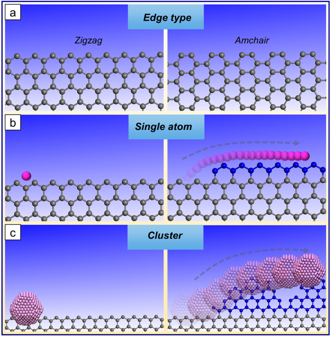 Single-atom catalytic growth of crystals using graphene as a case study