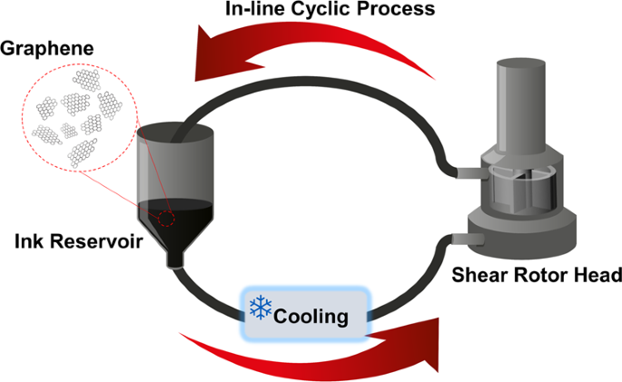 Cyclic production of biocompatible few-layer graphene ink with in-line shear-mixing  for inkjet-printed electrodes and Li-ion energy storage
