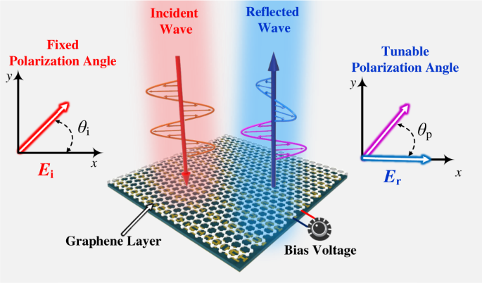 Dynamic manipulation of microwave polarization based on anisotropic  graphene meta-device | npj 2D Materials and Applications