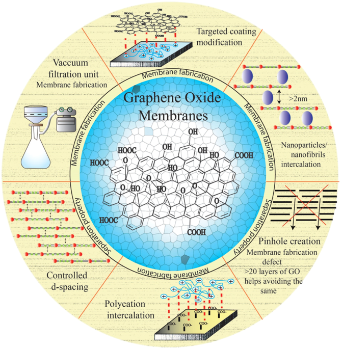 Graphene oxide-based membranes for water desalination and purification | npj 2D Materials and Applications graphene-oxide-based-membranes-for-water-desalination-and-purification-npj-2d-materials-and-applications