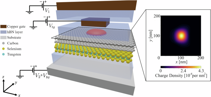 Ab initio simulation of spin-charge qubits based on bilayer graphene ...