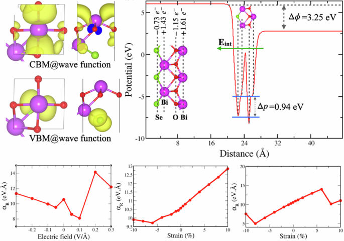 Spintronics Rashba Tuning Rashba spin textures in asymmetric Bi2O2Se monolayer for ...