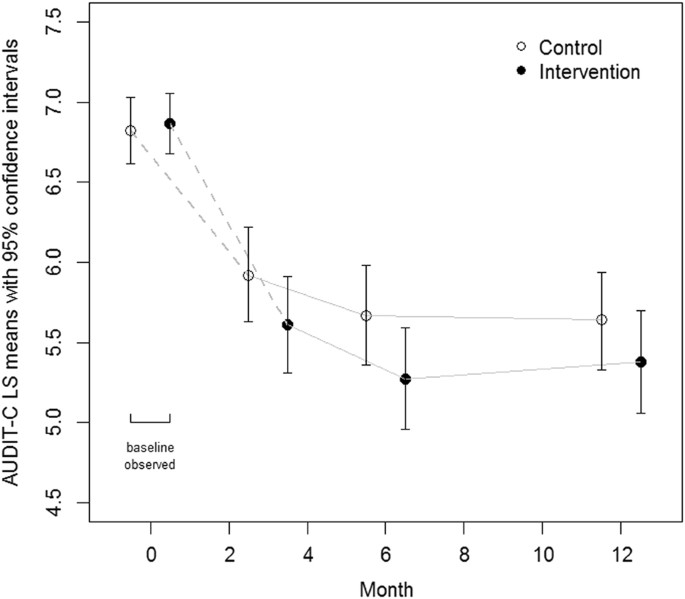 Brief Intervention May Prevent >> Effect Of A Text Message Intervention To Reduce Hazardous Drinking Brief Intervention May Prevent >> Effect Of A Text Message Intervention To Reduce Hazardous Drinking