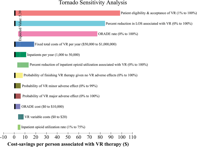 Economic analysis of implementing virtual reality therapy for pain among  hospitalized patients | npj Digital Medicine