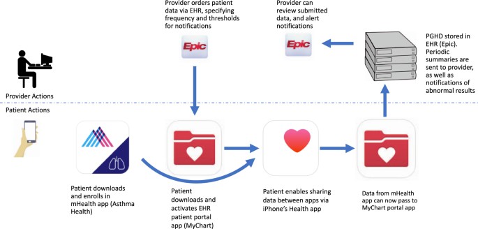 Seamless Healthcare: Integrating Digital Health Records Seamless Healthcare: Integrating Digital Health Records
