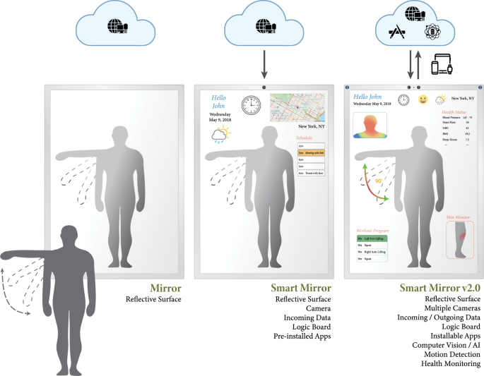 Components and design layout of smart E-glasses for healthcare