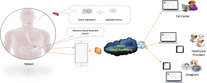 Evaluating digital medicine ingestion data from seriously mentally ill  patients with a Bayesian Hybrid Model | npj Digital Medicine