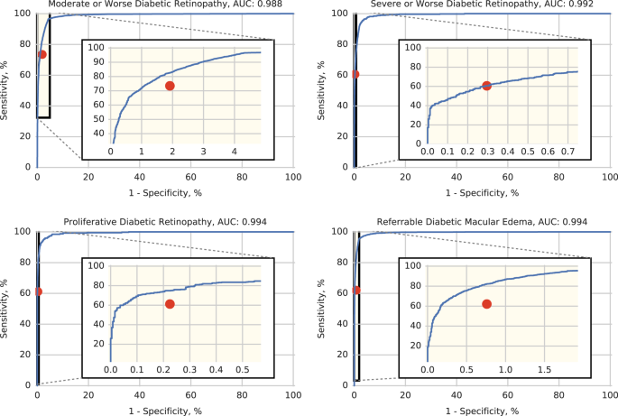 Deep learning versus human graders for classifying diabetic ...