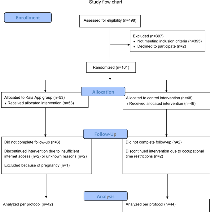 App Based Multidisciplinary Back Pain Treatment Versus - 