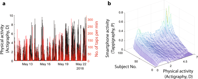 Capturing Sleep Wake Cycles By Using Day To Day Smartphone Touchscreen Interactions Npj Digital Medicine
