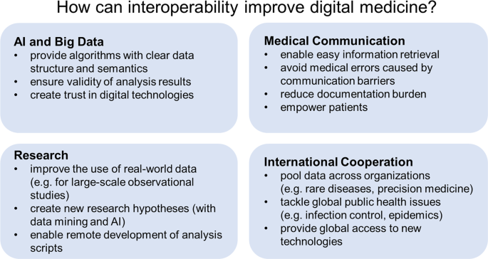 Why Digital Medicine Depends On Interoperability Npj Digital Medicine