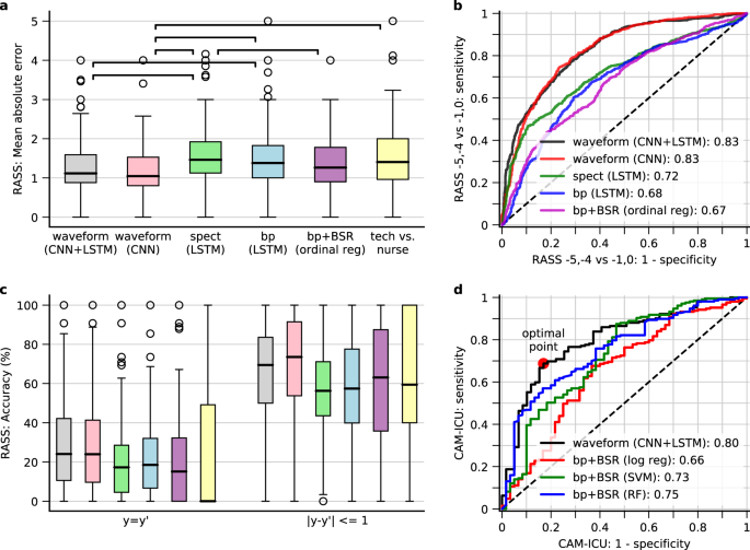 Automated Tracking Of Level Of Consciousness And Delirium In Critical Illness Using Deep Learning Npj Digital Medicine Automated Tracking Of Level Of Consciousness And Delirium In Critical Illness Using Deep Learning Npj Digital Medicine