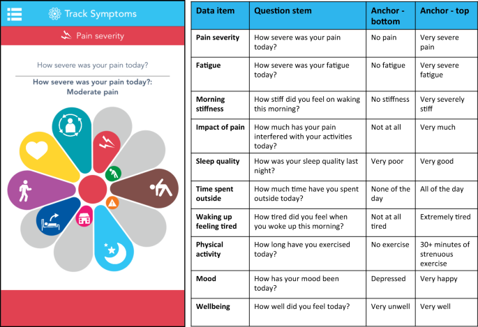 How the weather affects the pain of citizen scientists using a smartphone  app | npj Digital Medicine