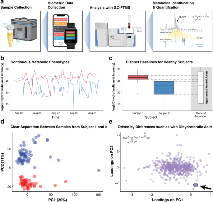 Real-time health monitoring through urine metabolomics | npj Digital  Medicine