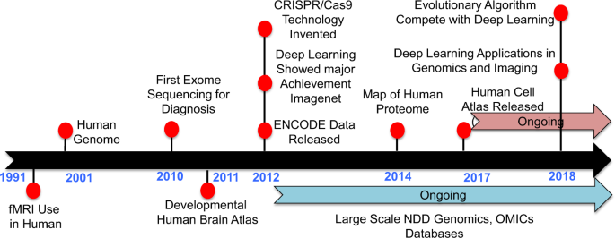 Over 2,000 published works in AI and Precision Medicine