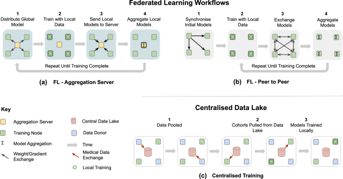 The Future Of Digital Health With Federated Learning Npj Digital Medicine