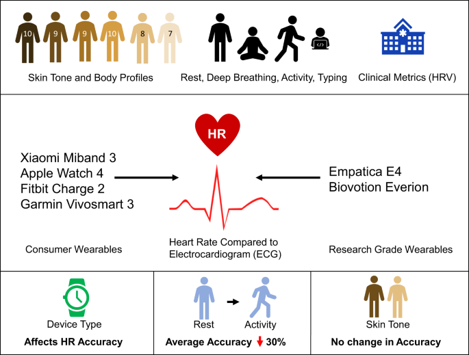 Investigating sources of inaccuracy in wearable optical heart rate sensors  | npj Digital Medicine