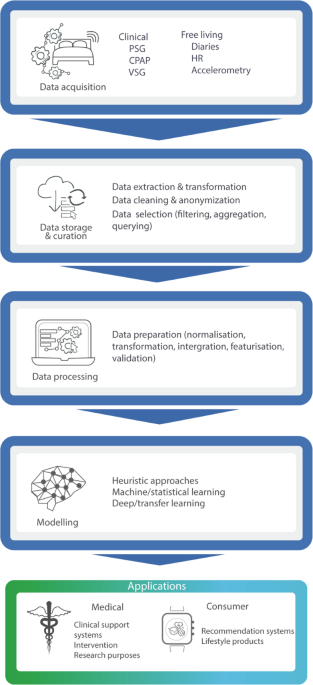 tidligere Enkelhed last The future of sleep health: a data-driven revolution in sleep science and  medicine | npj Digital Medicine