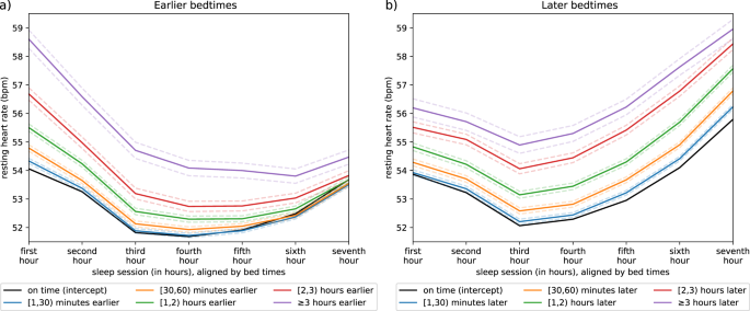 Deviations from normal bedtimes are associated with short-term increases in  resting heart rate | npj Digital Medicine