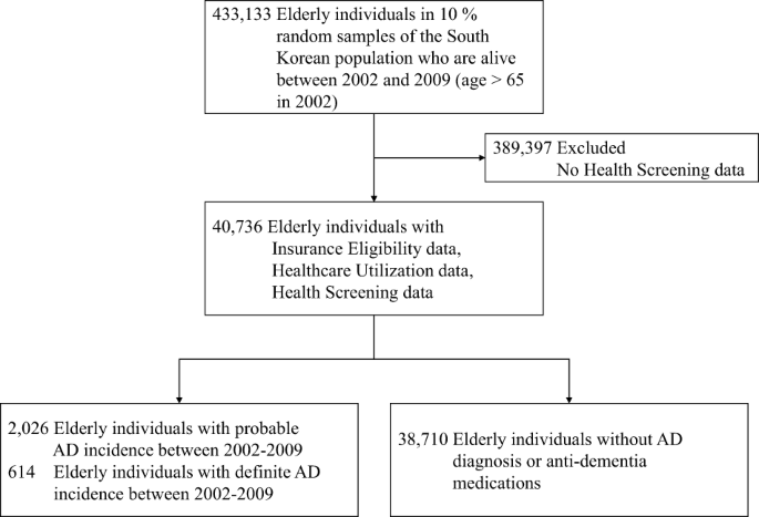 Machine learning prediction of incidence of Alzheimer&rsquo;s disease 