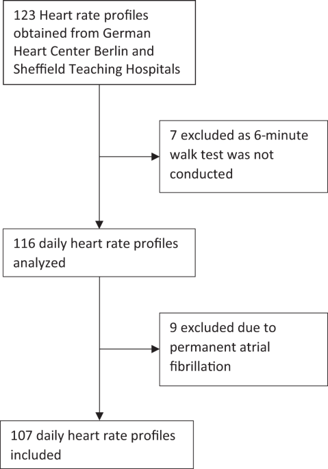 Wearable Devices Can Predict The Oute Of Standardized 6 Minute Walk Tests In Heart Disease Npj Digital Medicine