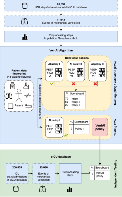 Development and validation of a reinforcement learning algorithm to  dynamically optimize mechanical ventilation in critical care | npj Digital  Medicine