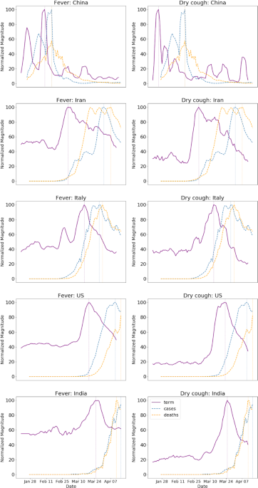 Internet search patterns reveal clinical course of covid-19 disease progression and pandemic spread across 32 countries