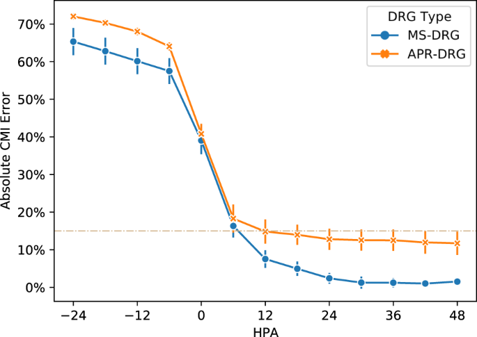 Early Prediction Of Diagnostic Related Groups And Estimation Of Hospital Cost By Processing Clinical Notes Npj Digital Medicine
