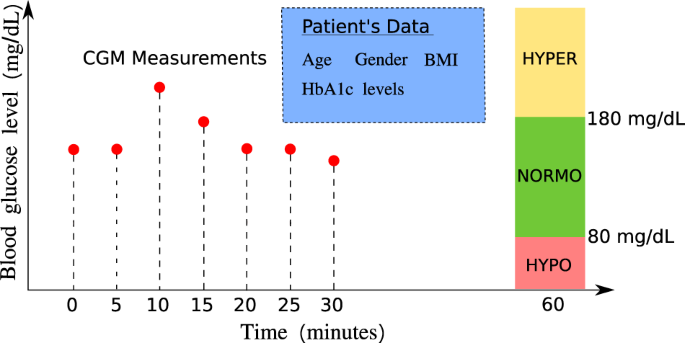 Deep transfer learning and data augmentation improve glucose levels prediction in type 2 diabetes patients