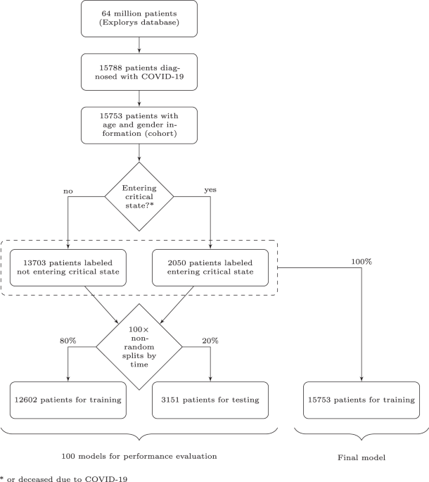 Predicting critical state afte...