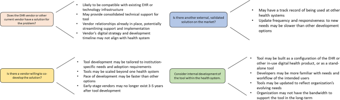 Deploying digital health tools within large, complex health systems: key  considerations for adoption and implementation | npj Digital Medicine