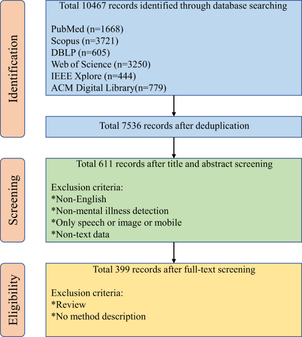 Natural language processing applied to mental illness detection: a  narrative review